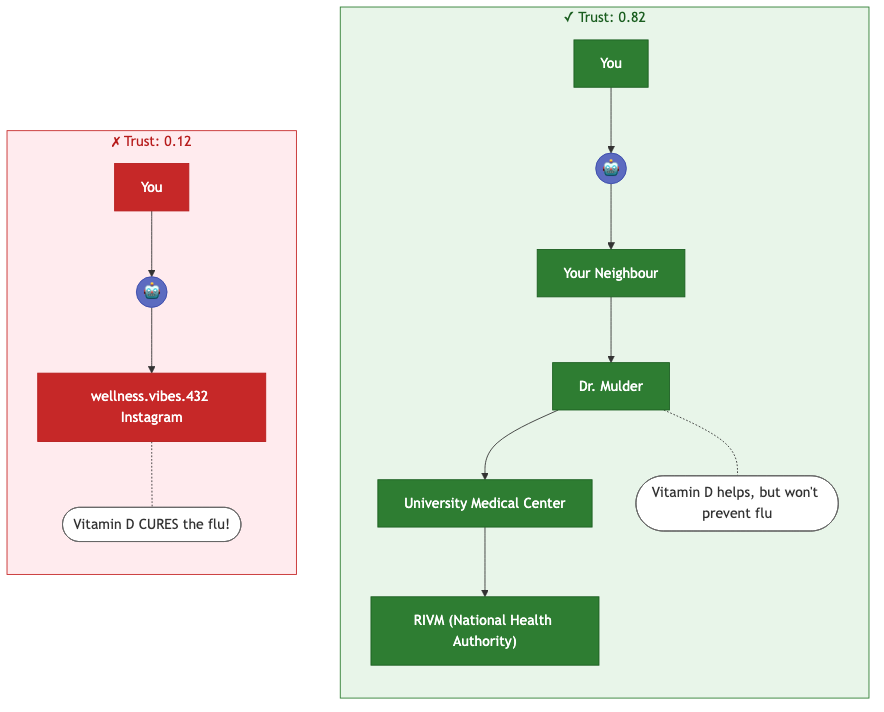 Diagram showing two paths to contradicting health claims: one through verified medical institutions scoring 0.82, one through an anonymous Instagram account scoring 0.12